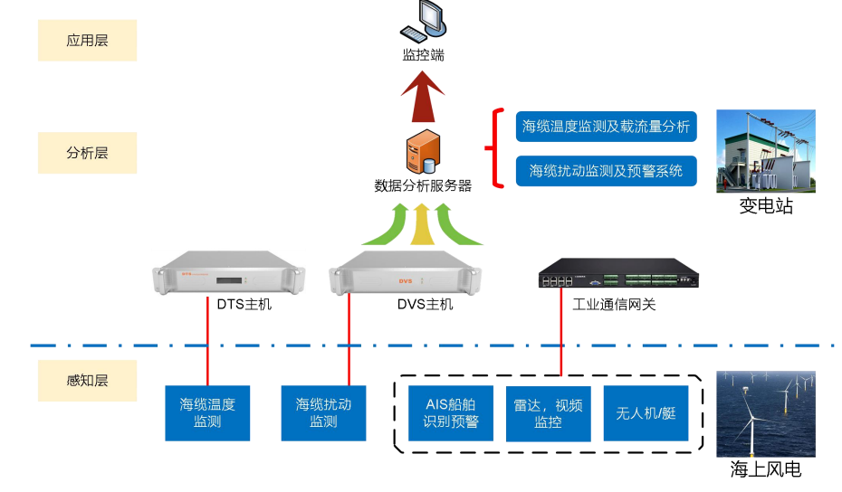 海缆在线监测产品解决计划