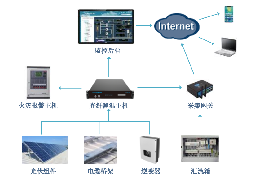 光伏（风电）电站测温及火灾报警解决计划